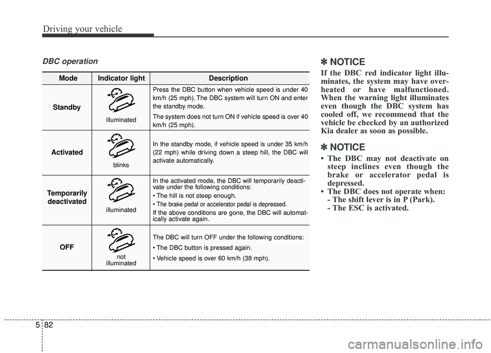 KIA SPORTAGE 2020 Owners Manual Driving your vehicle
82
5
DBC operation✽ ✽
NOTICE
If the DBC red indicator light illu-
minates, the system may have over-
heated or have malfunctioned.
When the warning light illuminates
even thou KIA SPORTAGE 2020 Owners Manual Driving your vehicle
82
5
DBC operation✽ ✽
NOTICE
If the DBC red indicator light illu-
minates, the system may have over-
heated or have malfunctioned.
When the warning light illuminates
even thou