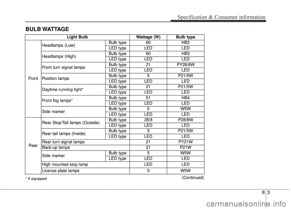 KIA SPORTAGE 2020  Owners Manual 83
BULB WATTAGESpecification & Consumer information
Light Bulb
Wattage (W) Bulb type
Front Headlamps (Low)
Bulb type 60
HB3
LED type LED LED
Headlamps (High) Bulb type 60
HB3
LED type LED LED
Front tu