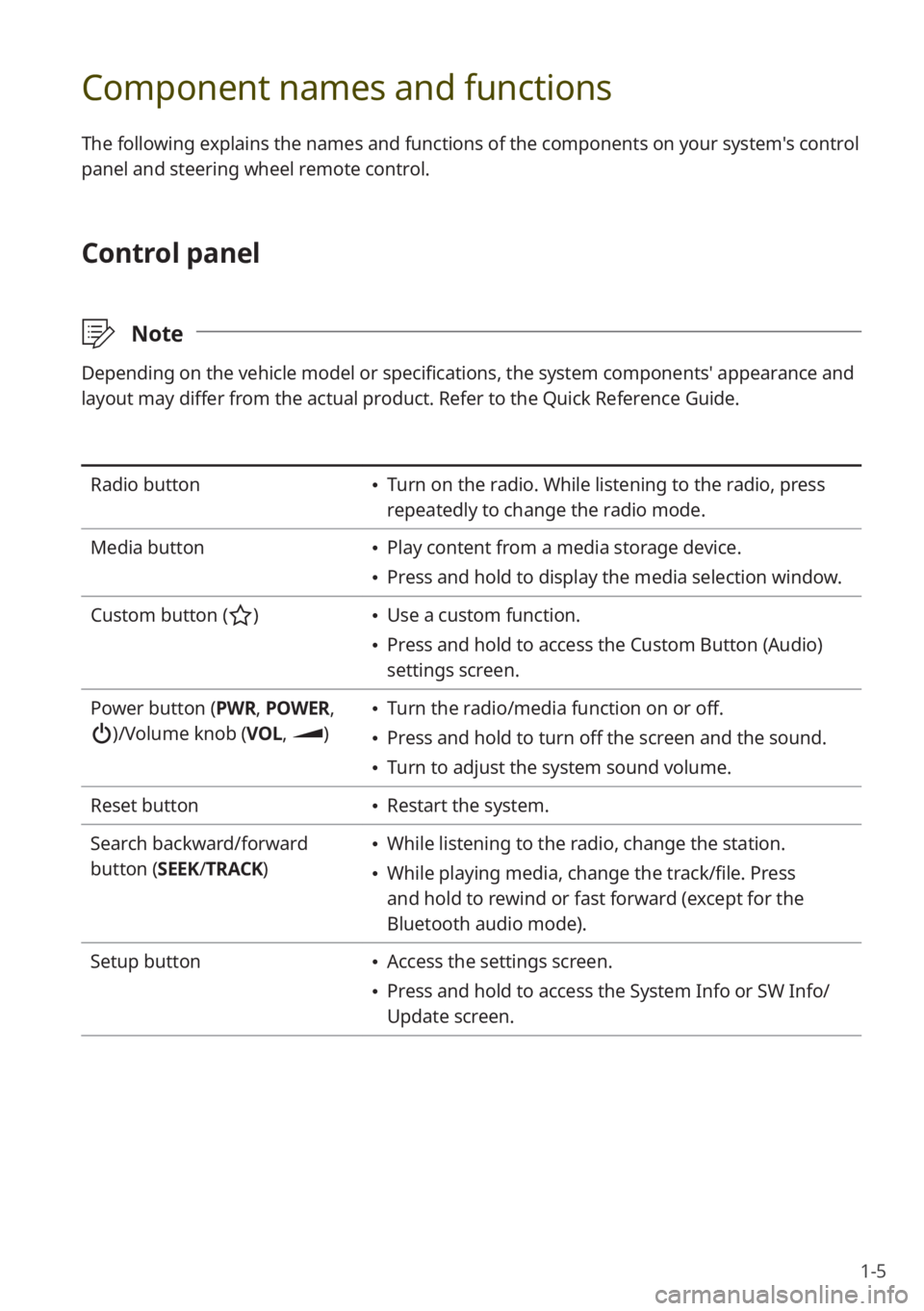 KIA STINGER 2022 Quick Start Guide Base Audio 1-5
Component names and functions
The following explains the names and functions of the components on your system's control
panel and steering wheel remote control.
Control panel
\333Note
Depend KIA STINGER 2022 Quick Start Guide Base Audio 1-5
Component names and functions
The following explains the names and functions of the components on your system's control
panel and steering wheel remote control.
Control panel
\333Note
Depend