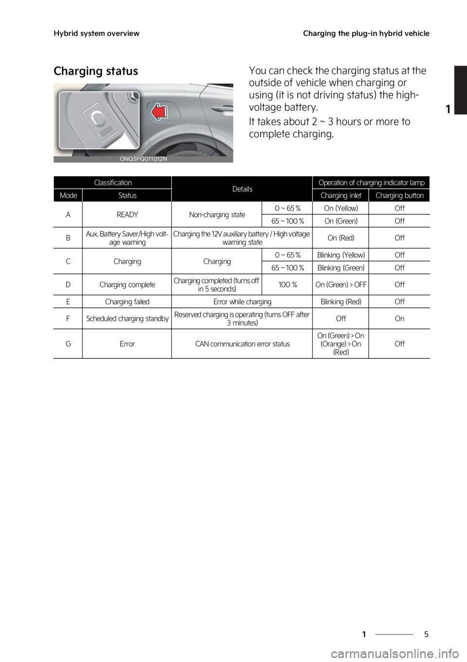 KIA SPORTAGE PHEV 2023  Owners Manual �
�
�
�)�Z�C�S�J�E��T�Z�T�U�F�N��P�W�F�S�W�J�F�X�$�I�B�S�H�J�O�H��U�I�F��Q�M�V�H��J�O��I�Z�C�S�J�E��W�F�I�J�D�M�F
�$�I�B�S�H�J�O�H��T�U�B�U�V�T�:�P�V��D�B�O��D�I�F�D�L��U�I�F��D�I�B�S�H