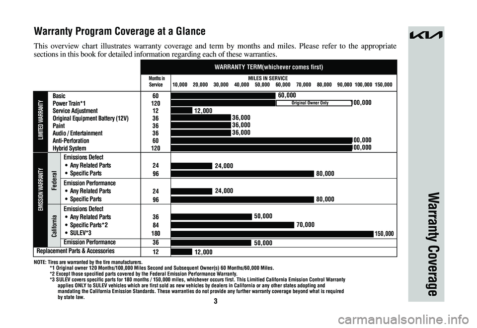 KIA SPORTAGE HYBRID 2023 Warranty and Consumer Information Guide 3
This overview chart illustrates warranty coverage and term by months and miles. Please refer to the appropriate
sections in this book for detailed information regarding each of these warranties.
Wa KIA SPORTAGE HYBRID 2023 Warranty and Consumer Information Guide 3
This overview chart illustrates warranty coverage and term by months and miles. Please refer to the appropriate
sections in this book for detailed information regarding each of these warranties.
Wa