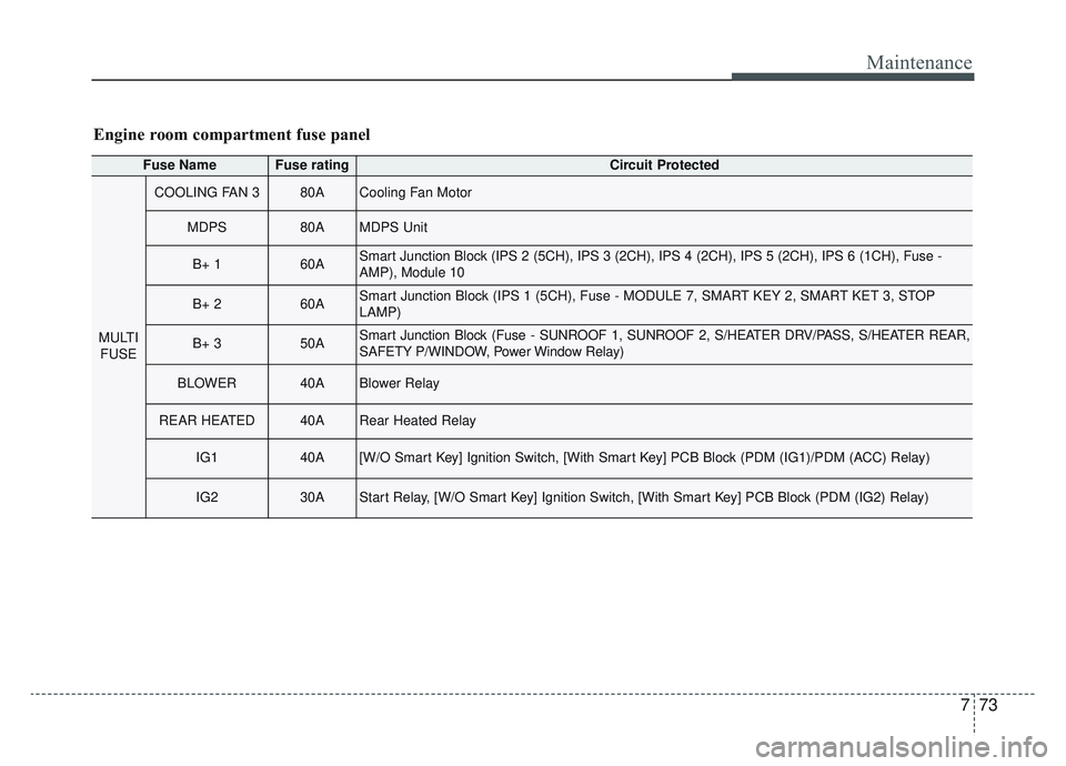 KIA SPORTAGE 2022  Owners Manual 773
Maintenance
Fuse NameFuse ratingCircuit Protected
MULTIFUSE
COOLING FAN 380ACooling Fan Motor
MDPS80AMDPS Unit
B+ 160ASmart Junction Block (IPS 2 (5CH), IPS 3 (2CH), IPS 4 (2CH), IPS 5 (2CH), IPS 