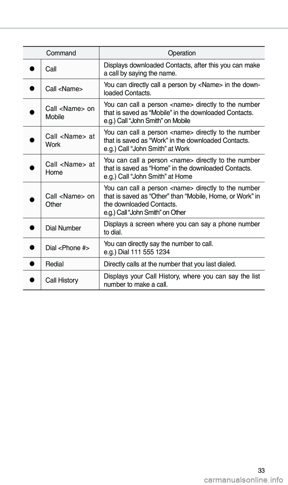 KIA SPORTAGE 2019 Quick Reference Guide 33
CommandOperation
052CCallDisplays downloaded Contacts, after t\bis you can make
a call by saying t\be name.
052CCall <Name>You can directly call a person by <Name> in t\be down-
loaded C KIA SPORTAGE 2019 Quick Reference Guide 33
CommandOperation
052CCallDisplays downloaded Contacts, after t\bis you can make
a call by saying t\be name.
052CCall <Name>You can directly call a person by <Name> in t\be down-
loaded C