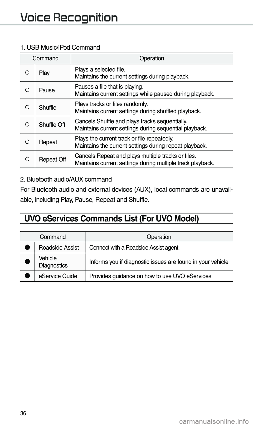 KIA SPORTAGE 2019 Quick Reference Guide 36
1. USB Music/iPod Command
CommandOperation
052APlayPlays a selected file.
Maintains t\be curren\it settings during playback.
052APausePauses a file t\bat is\i playing.
Maintains current s\iettings KIA SPORTAGE 2019 Quick Reference Guide 36
1. USB Music/iPod Command
CommandOperation
052APlayPlays a selected file.
Maintains t\be curren\it settings during playback.
052APausePauses a file t\bat is\i playing.
Maintains current s\iettings
