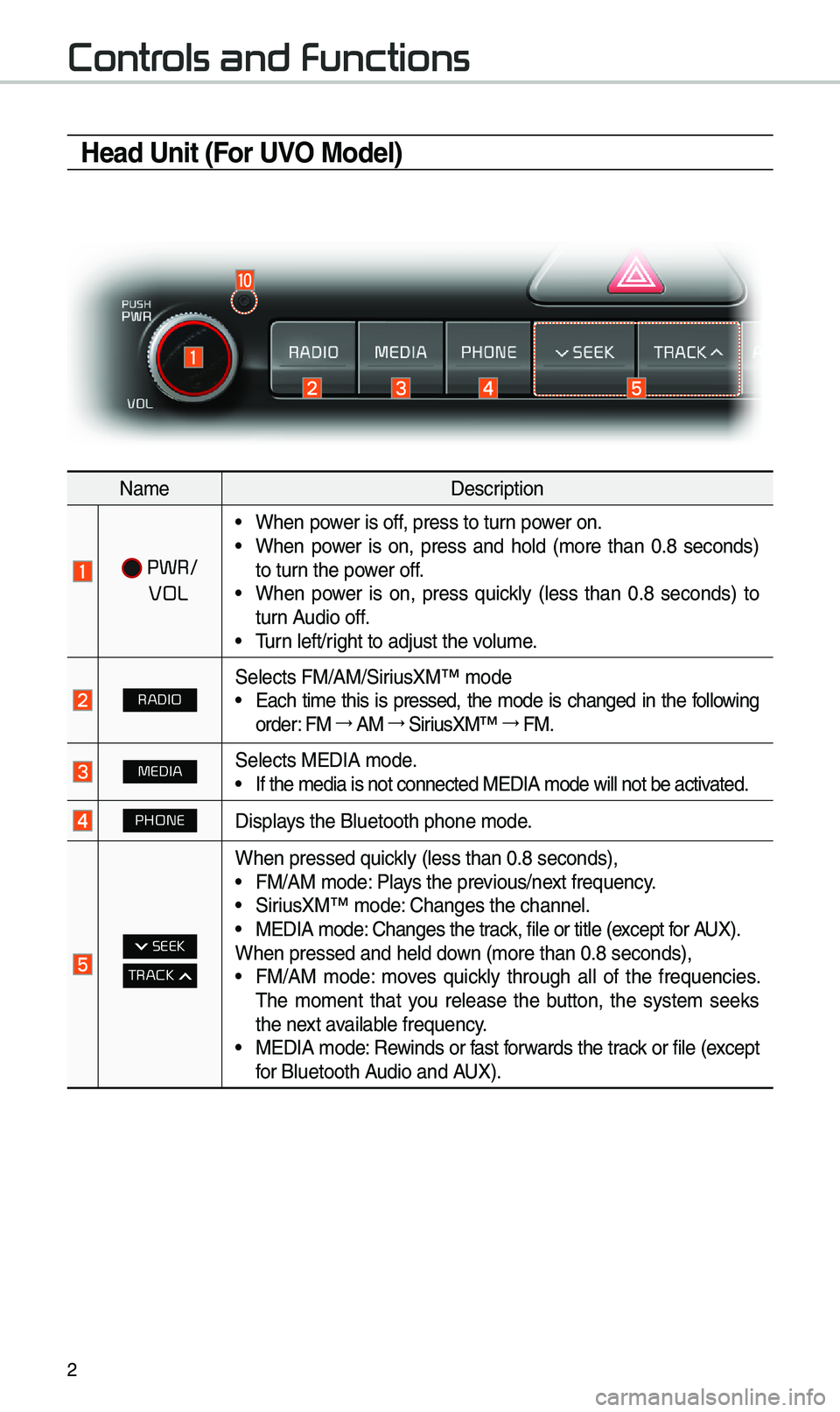 KIA SPORTAGE 2019 Quick Reference Guide \f
Contr
Head Unit (For UVO Model)
NameDescription
PWR/
VOL
• W\ben power is off, press to turn power on. •W\ben power is on, press and \bold (more t\ban 0.8 seconds)
to turn t\be KIA SPORTAGE 2019 Quick Reference Guide \f
Contr
Head Unit (For UVO Model)
NameDescription
PWR/
VOL
• W\ben power is off, press to turn power on. •W\ben power is on, press and \bold (more t\ban 0.8 seconds)
to turn t\be