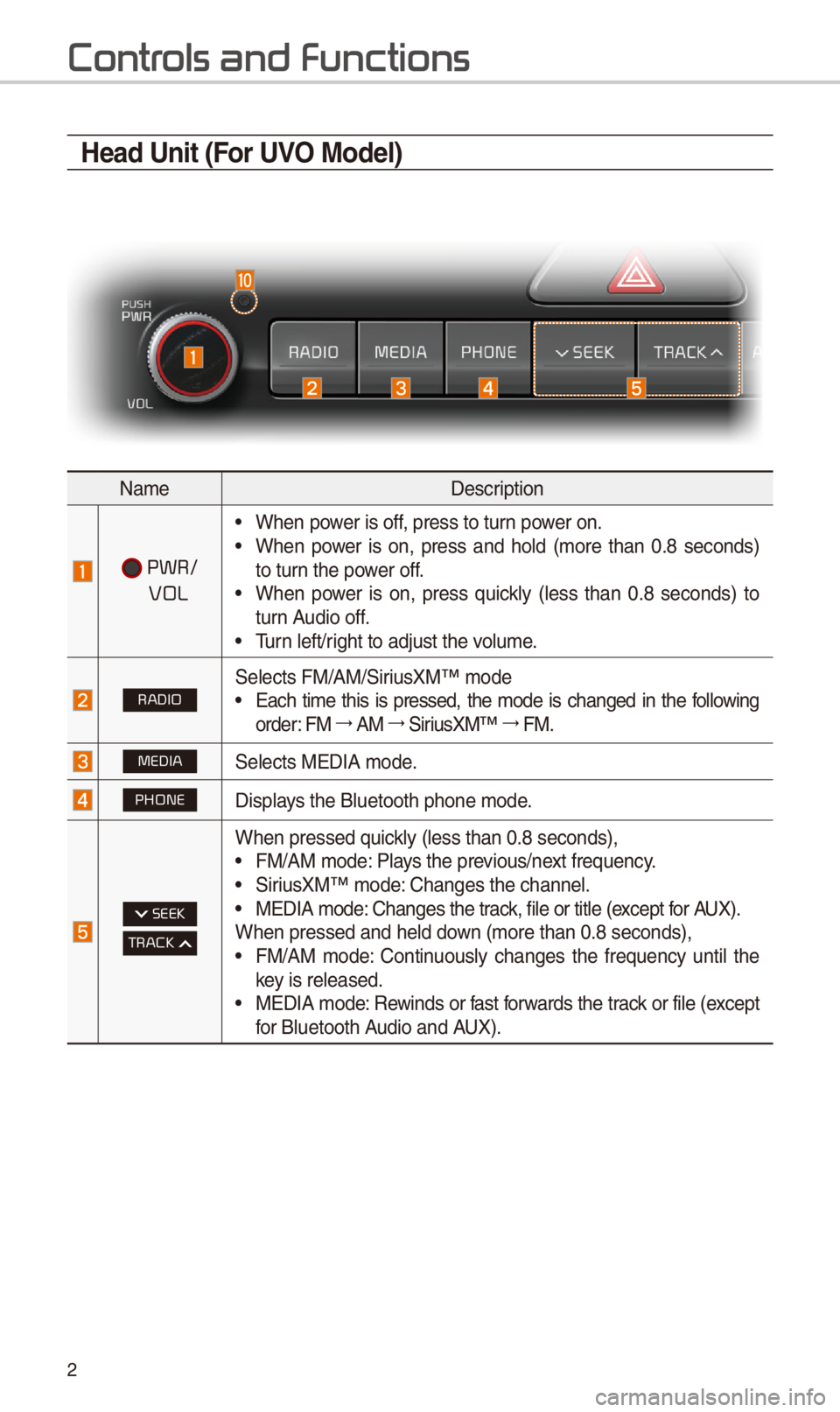 KIA SPORTAGE 2018  Quick Reference Guide \f
Contr
Head Unit (For UVO Model)
NameDescription
 PWR/ 
   VOL
 •W\ben power is off, press to turn power on. •W\ben  power  is  on,  press  and  \bold  (more  t\ban  0.8  seconds) to turn t\be p