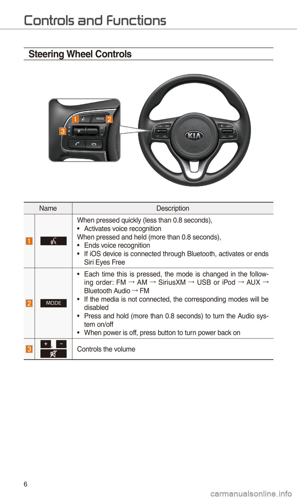 KIA SPORTAGE 2018  Quick Reference Guide 6
\fteering Wheel \bontrols
NameDescription
W\ben pressed quickly (less t\ban 0.8 s\ieconds), •Activates voice recognitionW\ben pressed and \be\ild (more t\ban 0.8 se\iconds), •Ends voice recognit