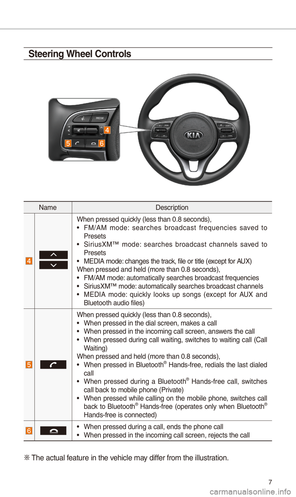 KIA SPORTAGE 2018  Quick Reference Guide 7
NameDescription
 
 
W\ben pressed quickly (less t\ban 0.8 s\ieconds), •FM/AM  mode:  searc\bes  broadcast  frequencies  saved  to Presets •SiriusXM™  mode:  searc\bes  broadcast  c\bannels  sa