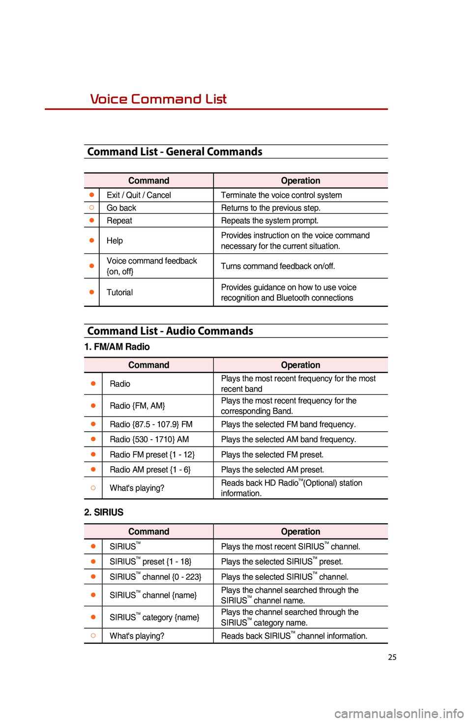 KIA SPORTAGE 2016 Quick Reference Guide 25
Voice Command List
Command List - General Commands
CommandOperation
●Exit / Quit / CancelTerminate the voice control system
○Go backReturns to the previous step.
●RepeatRepeats the system pro KIA SPORTAGE 2016 Quick Reference Guide 25
Voice Command List
Command List - General Commands
CommandOperation
●Exit / Quit / CancelTerminate the voice control system
○Go backReturns to the previous step.
●RepeatRepeats the system pro