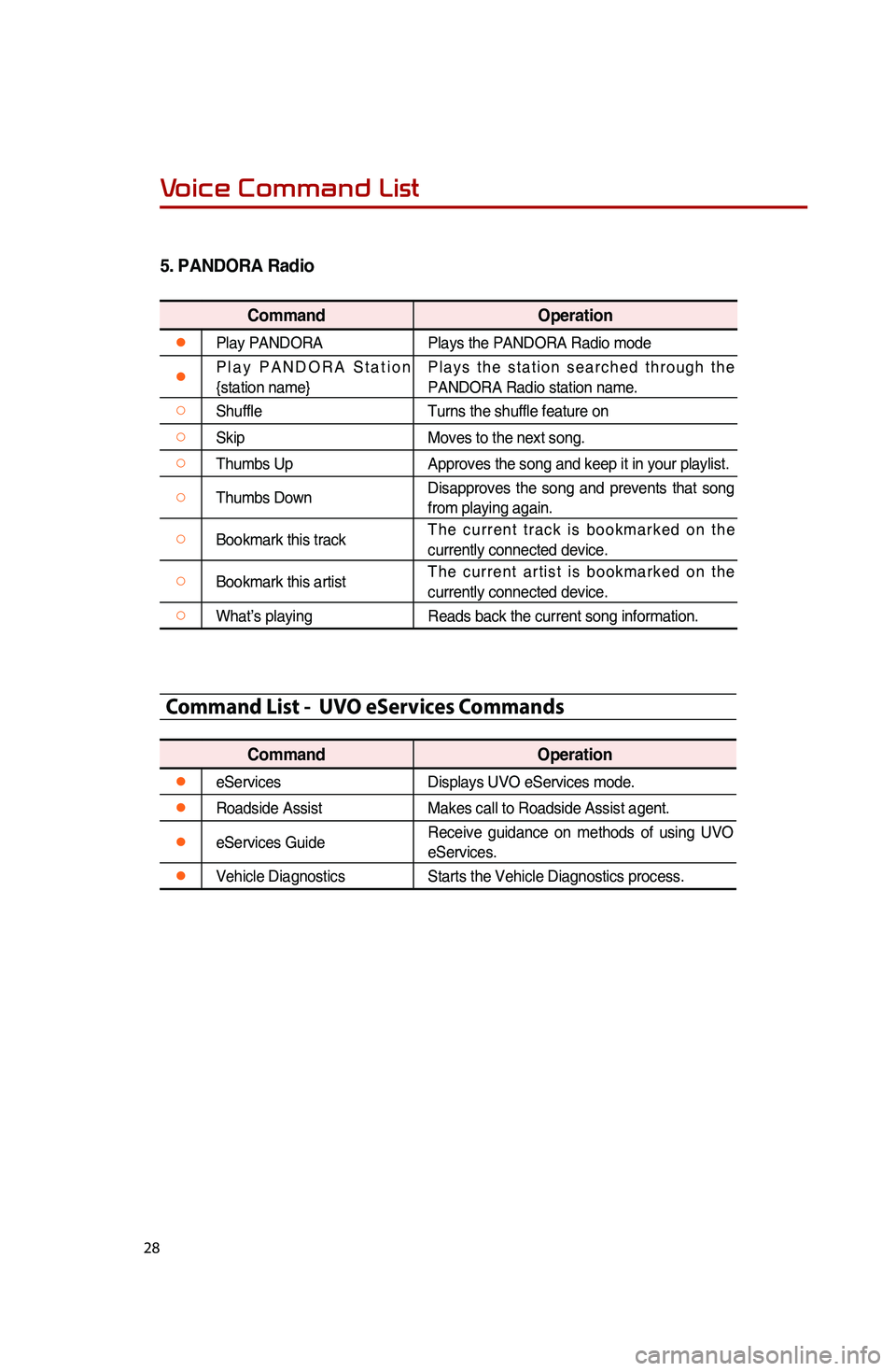 KIA SPORTAGE 2016  Quick Reference Guide 28
5. 
PANDORA Radio
Command Operation
●Play PANDORA Plays the PANDORA Radio mode
●Play PANDORA  Station 
{station name} Plays the station searched through the 
PANDORA Radio station name.
○Shuf