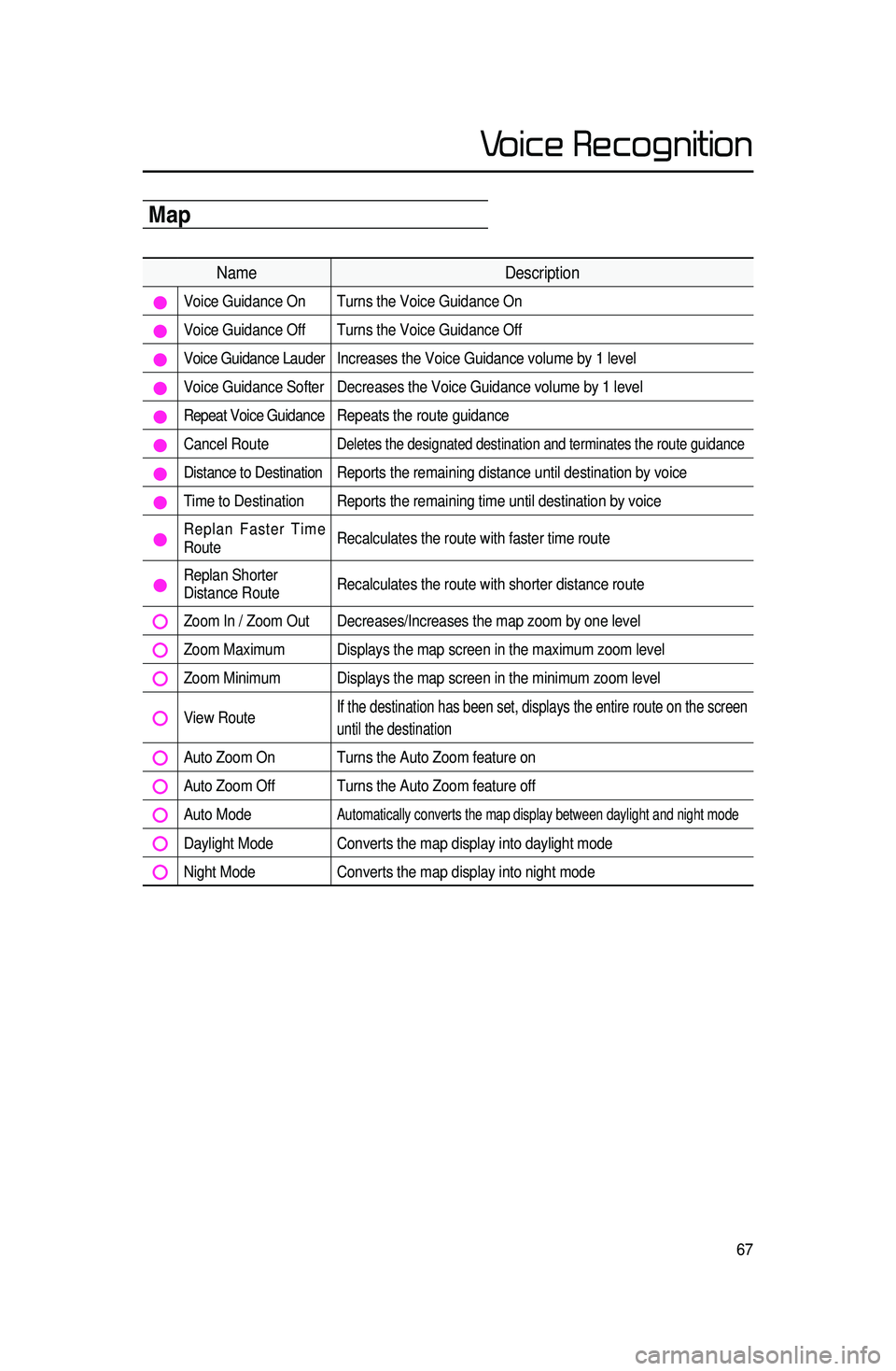 KIA SPORTAGE 2016 Navigation System Quick Reference Guide 67
Voice Recognition
Map
NameDescription
Voice Guidance On Turns the Voice Guidance On
Voice Guidance Off Turns the Voice Guidance Off
Voice Guidance Lauder Increases the Voice Guidance volume KIA SPORTAGE 2016 Navigation System Quick Reference Guide 67
Voice Recognition
Map
NameDescription
Voice Guidance On Turns the Voice Guidance On
Voice Guidance Off Turns the Voice Guidance Off
Voice Guidance Lauder Increases the Voice Guidance volume