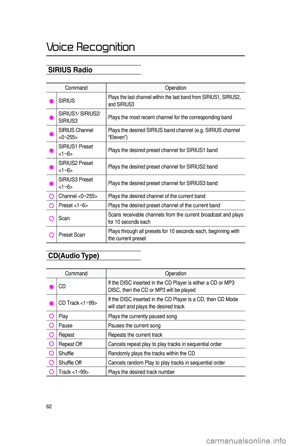 KIA SPORTAGE 2015 Navigation System Quick Reference Guide 62
Voice Recognition
SIRIUS Radio
CommandOperation
SIRIUSPlays the last channel within the last band from SIRIUS1, SIRIUS2,
and SIRIUS3
SIRIUS1/ SIRIUS2/
SIRIUS3Plays the most recent channel for the KIA SPORTAGE 2015 Navigation System Quick Reference Guide 62
Voice Recognition
SIRIUS Radio
CommandOperation
SIRIUSPlays the last channel within the last band from SIRIUS1, SIRIUS2,
and SIRIUS3
SIRIUS1/ SIRIUS2/
SIRIUS3Plays the most recent channel for the