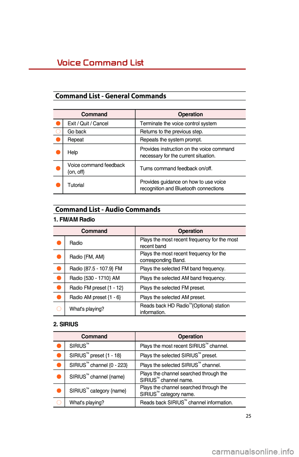 KIA SPORTAGE 2014  Quick Reference Guide 25
Voice Command List
Command List - General Commands
CommandOperation
●Exit./.Quit./.Cancel Terminate.th e.vo ice.co ntrol.sy stem
○Go.backR eturns.to.th e.pr evious.st ep.
●RepeatRepeats.th e.