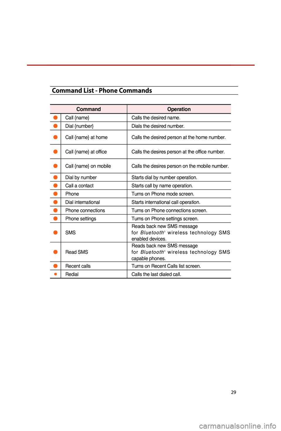 KIA SPORTAGE 2014  Quick Reference Guide 29
5. PandoraRadio
 
Command List - Phon\De Commands
Command Operation
●Call.{name}C alls.th e.de sired.na me.
●Dial.{number}D ials.th e.de sired.nu mber.
●Call.{name}.at.homeCalls.th e.