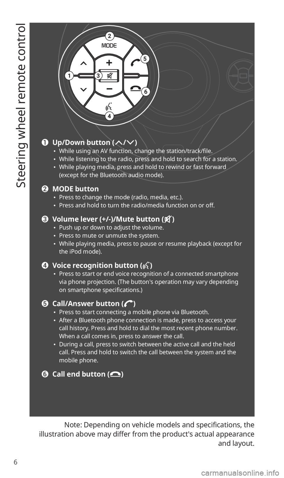 KIA SOUL 2020 Quick Reference Guide 6
Steering wheel remote control
Note: Depending on vehicle models and specifications, the
illustration above may differ from the product′s actual appearance and layout.
2
4
3
5
6
1
a Up/Down butto KIA SOUL 2020 Quick Reference Guide 6
Steering wheel remote control
Note: Depending on vehicle models and specifications, the
illustration above may differ from the product′s actual appearance and layout.
2
4
3
5
6
1
a Up/Down butto