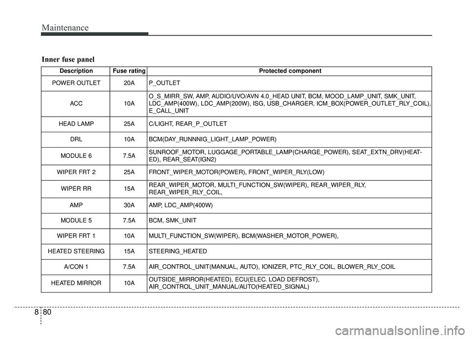 KIA SOUL 2017  Owners Manual Maintenance
80
8
Inner fuse panel
Description Fuse rating Protected component
POWER OUTLET 20A P_OUTLET
ACC 10AO_S_MIRR_SW, AMP, AUDIO/UVO/AVN 4.0_HEAD UNIT, BCM, MOOD_LAMP_UNIT, SMK_UNIT,
LDC_AMP(400