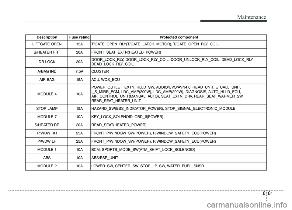 KIA SOUL 2017  Owners Manual 881
Maintenance
Description Fuse ratingProtected component
LIFTGATE OPEN 15A T/GATE_OPEN_RLY(T/GATE_LATCH_MOTOR), T/GATE_OPEN_RLY_COIL
S/HEATER FRT 20A FRONT_SEAT_EXTN(HEATED_POWER)
DR LOCK 20ADOOR_LO