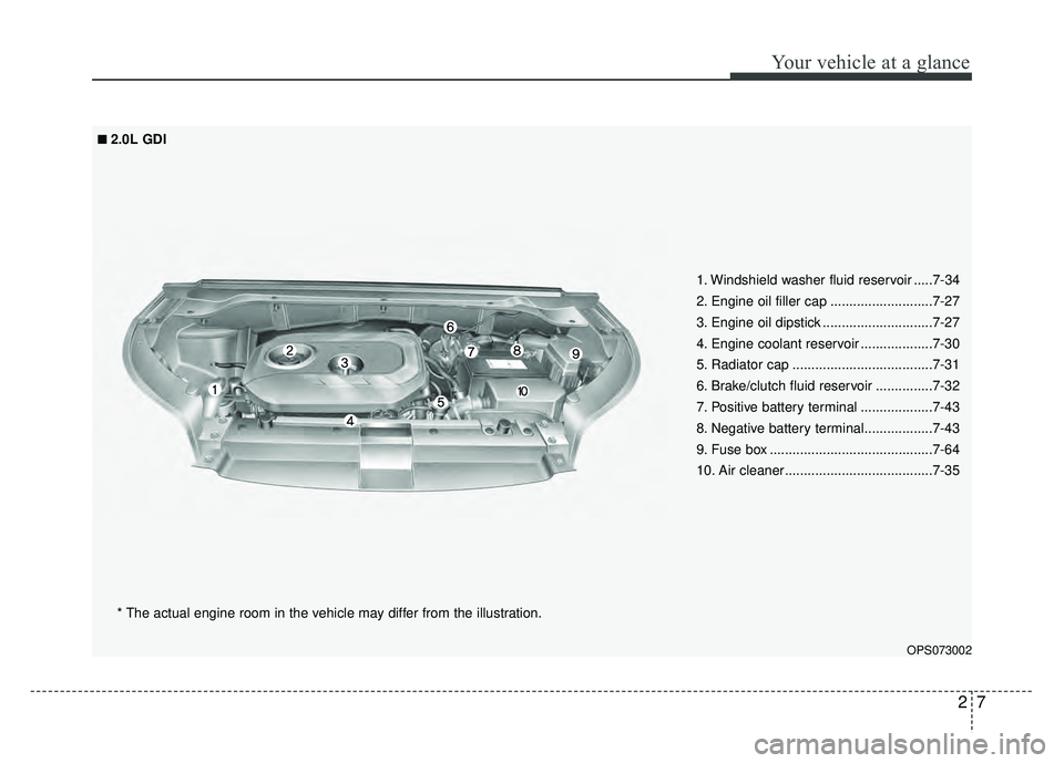 KIA SOUL 2015  Owners Manual 27
Your vehicle at a glance
OPS073002
* The actual engine room in the vehicle may differ from the illustration.1. Windshield washer fluid reservoir .....7-34
2. Engine oil filler cap .................