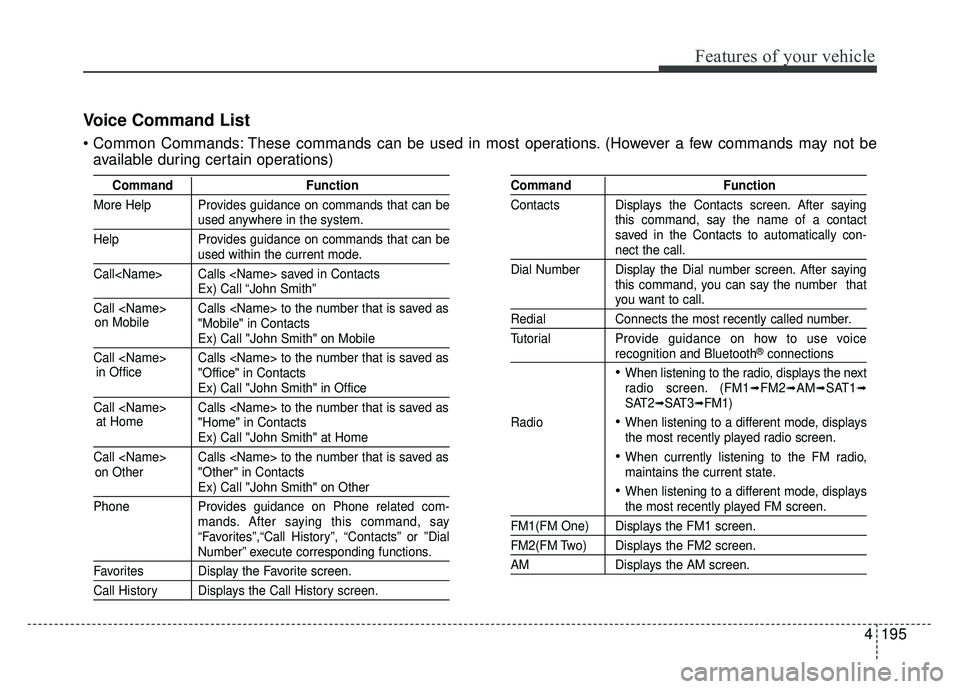 KIA SOUL 2015 Owners Manual 4195
Features of your vehicle
Voice Command List
These commands can be used in most operations. (However a few commands may not beavailable during certain operations)
Command Function
More Help Provi KIA SOUL 2015 Owners Manual 4195
Features of your vehicle
Voice Command List
These commands can be used in most operations. (However a few commands may not beavailable during certain operations)
Command Function
More Help Provi