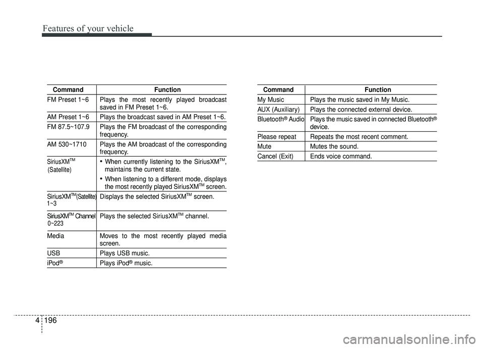 KIA SOUL 2015 Owners Manual Features of your vehicle
196
4
Command Function
FM Preset 1~6 Plays the most recently played broadcast
saved in FM Preset 1~6.
AM Preset 1~6 Plays the broadcast saved in AM Preset 1~6.
FM 87.5~107.9 P KIA SOUL 2015 Owners Manual Features of your vehicle
196
4
Command Function
FM Preset 1~6 Plays the most recently played broadcast
saved in FM Preset 1~6.
AM Preset 1~6 Plays the broadcast saved in AM Preset 1~6.
FM 87.5~107.9 P