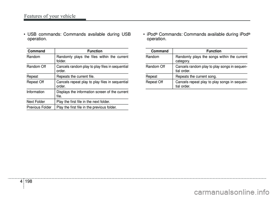 KIA SOUL 2015  Owners Manual Features of your vehicle
198
4
 USB commands: Commands available during USB
operation. ®Commands: Commands available during iPod®
operation.
Command
Function
Random Randomly plays the files within t