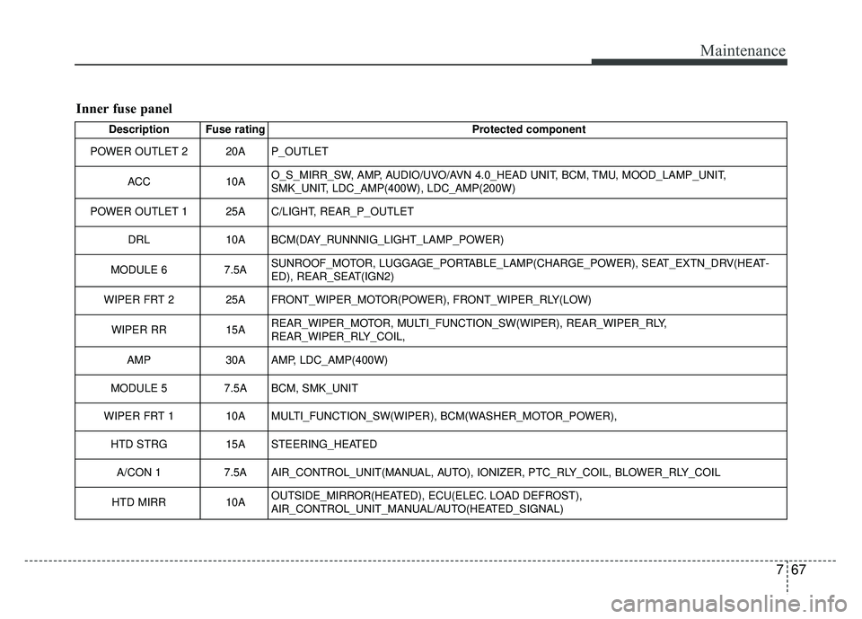 KIA SOUL 2015  Owners Manual 767
Maintenance
Inner fuse panel
Description Fuse ratingProtected component
POWER OUTLET 2 20A P_OUTLET
ACC 10AO_S_MIRR_SW, AMP, AUDIO/UVO/AVN 4.0_HEAD UNIT, BCM, TMU, MOOD_LAMP_UNIT,
SMK_UNIT, LDC_AM