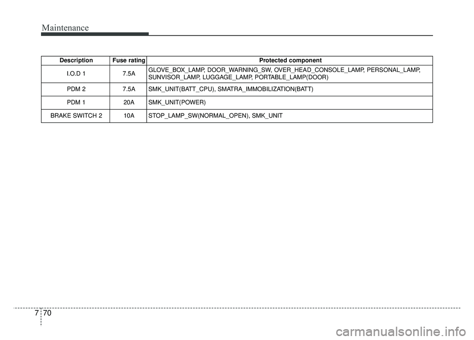 KIA SOUL 2015  Owners Manual Maintenance
70
7
Description Fuse rating Protected component
I.O.D 1 7.5AGLOVE_BOX_LAMP, DOOR_WARNING_SW, OVER_HEAD_CONSOLE_LAMP, PERSONAL_LAMP,
SUNVISOR_LAMP, LUGGAGE_LAMP, PORTABLE_LAMP(DOOR)
PDM 2 