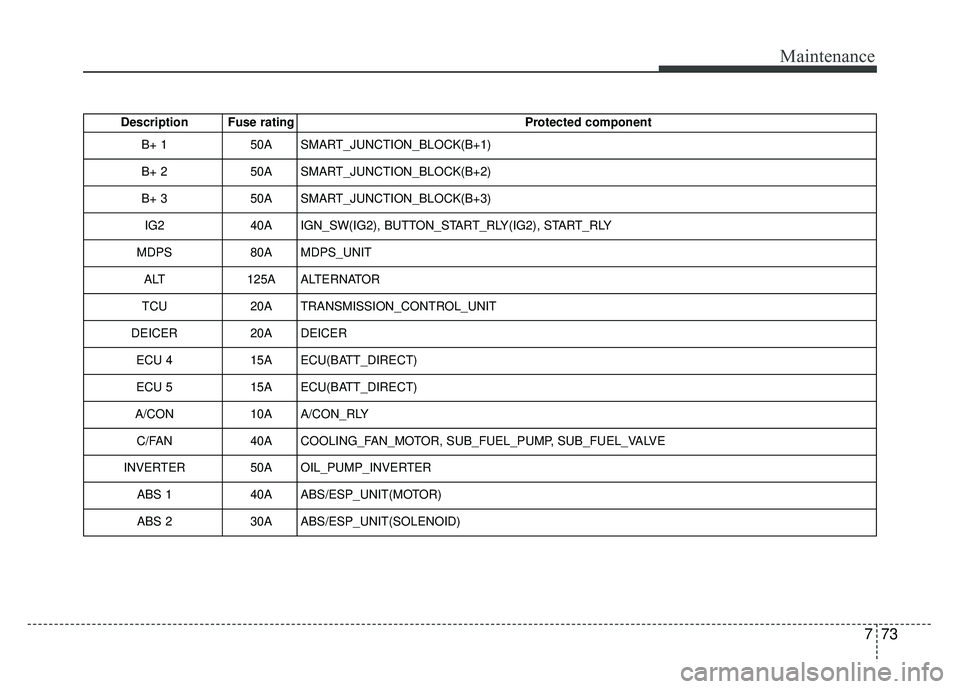 KIA SOUL 2015  Owners Manual 773
Maintenance
Description Fuse ratingProtected component
B+ 1 50A SMART_JUNCTION_BLOCK(B+1)
B+ 2 50A SMART_JUNCTION_BLOCK(B+2)
B+ 3 50A SMART_JUNCTION_BLOCK(B+3)
IG2 40A IGN_SW(IG2), BUTTON_START_RL