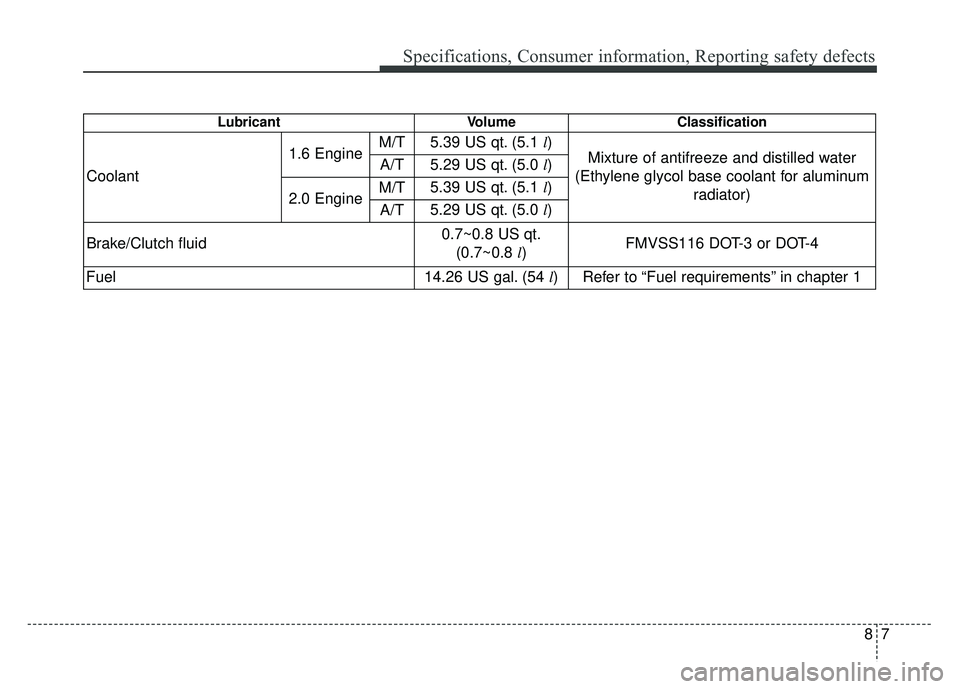 KIA SOUL 2015  Owners Manual 87
Specifications, Consumer information, Reporting safety defects
LubricantVolume Classification
Coolant1.6 Engine 
M/T
5.39 US qt. (5.1 l)
Mixture of antifreeze and distilled water 
(Ethylene glycol 