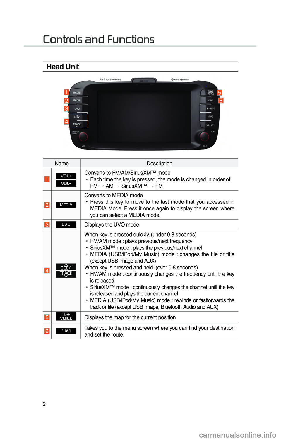 KIA SOUL 2015  Navigation System Quick Reference Guide 2
002600520051005700550052004F00560003004400510047000300290058005100460057004C005200510056
Head Unit
NameDescription
 00390032002F000E
00390032002F0010
Converts to FM/AM/SiriusXM™ mode 
 
!Ÿ
Each t