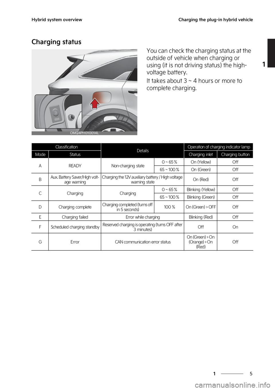KIA SORENTO PHEV 2023  Owners Manual �
�
�
�)�Z�C�S�J�E��T�Z�T�U�F�N��P�W�F�S�W�J�F�X�$�I�B�S�H�J�O�H��U�I�F��Q�M�V�H��J�O��I�Z�C�S�J�E��W�F�I�J�D�M�F
�$�I�B�S�H�J�O�H��T�U�B�U�V�T
�:�P�V��D�B�O��D�I�F�D�L��U�I�F��D�I�B�S�