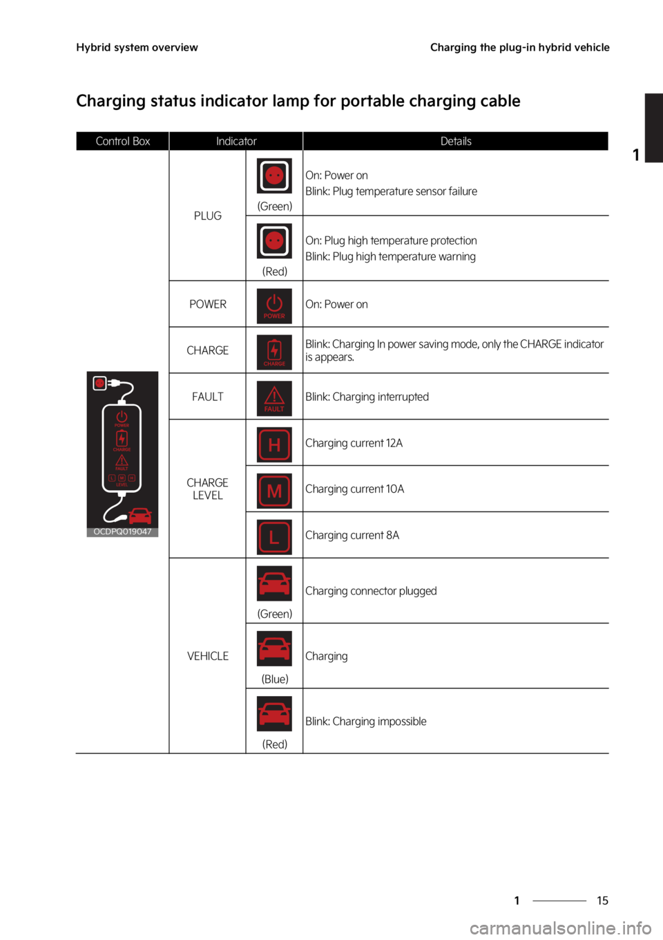 KIA SORENTO PHEV 2023  Owners Manual ��
�
�
�)�Z�C�S�J�E��T�Z�T�U�F�N��P�W�F�S�W�J�F�X�$�I�B�S�H�J�O�H��U�I�F��Q�M�V�H��J�O��I�Z�C�S�J�E��W�F�I�J�D�M�F
�$�I�B�S�H�J�O�H��T�U�B�U�V�T��J�O�E�J�D�B�U�P�S��M�B�N�Q��G�P�S��Q�P