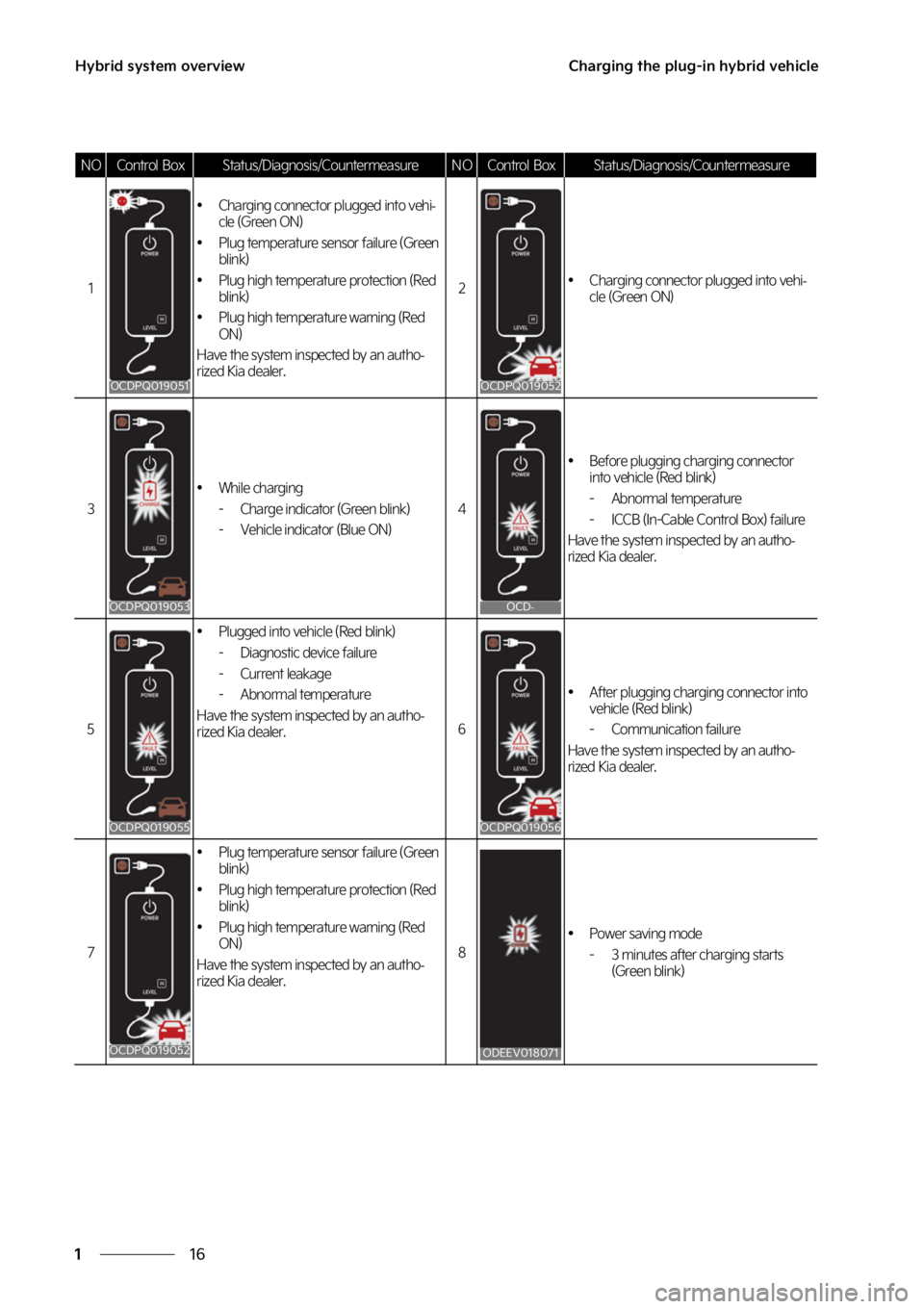 KIA SORENTO PHEV 2023  Owners Manual �)�Z�C�S�J�E��T�Z�T�U�F�N��P�W�F�S�W�J�F�X
��
�
�$�I�B�S�H�J�O�H��U�I�F��Q�M�V�H��J�O��I�Z�C�S�J�E��W�F�I�J�D�M�F
�/�0�$�P�O�U�S�P�M� �#�P�Y�4�U�B�U�V�T��%�J�B�H�O�P�T�J�T��$�P�V�O�U�F�S�