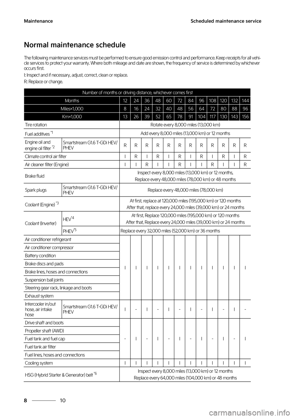 KIA SORENTO PHEV 2023  Owners Manual �.�B�J�O�U�F�O�B�O�D�F
��
�
�4�D�I�F�E�V�M�F�E��N�B�J�O�U�F�O�B�O�D�F��T�F�S�W�J�D�F
�/�P�S�N�B�M��N�B�J�O�U�F�O�B�O�D�F��T�D�I�F�E�V�M�F
�5�I�F��G�P�M�M�P�X�J�O�H��N�B�J�O�U�F�O�B�O�D�F��T�