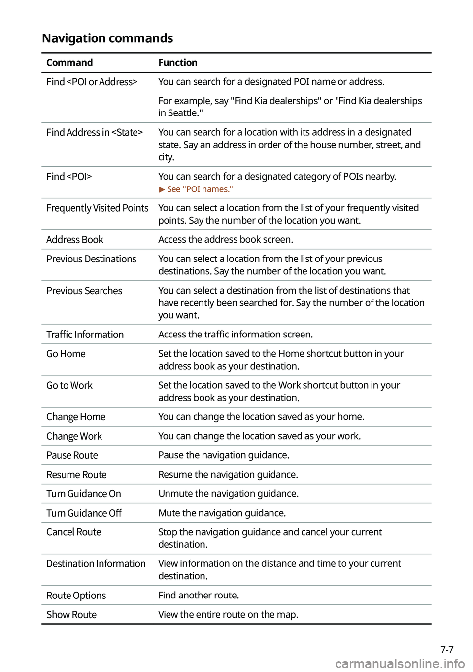 KIA SORENTO HYBRID 2021 Navigation System Quick Reference Guide 7-7
Navigation commands
CommandFunction
Find <POI or Address>You can search for a designated POI name or address.
For example, say "Find Kia dealerships" or "Find Kia dealerships
in Seatt KIA SORENTO HYBRID 2021 Navigation System Quick Reference Guide 7-7
Navigation commands
CommandFunction
Find <POI or Address>You can search for a designated POI name or address.
For example, say "Find Kia dealerships" or "Find Kia dealerships
in Seatt