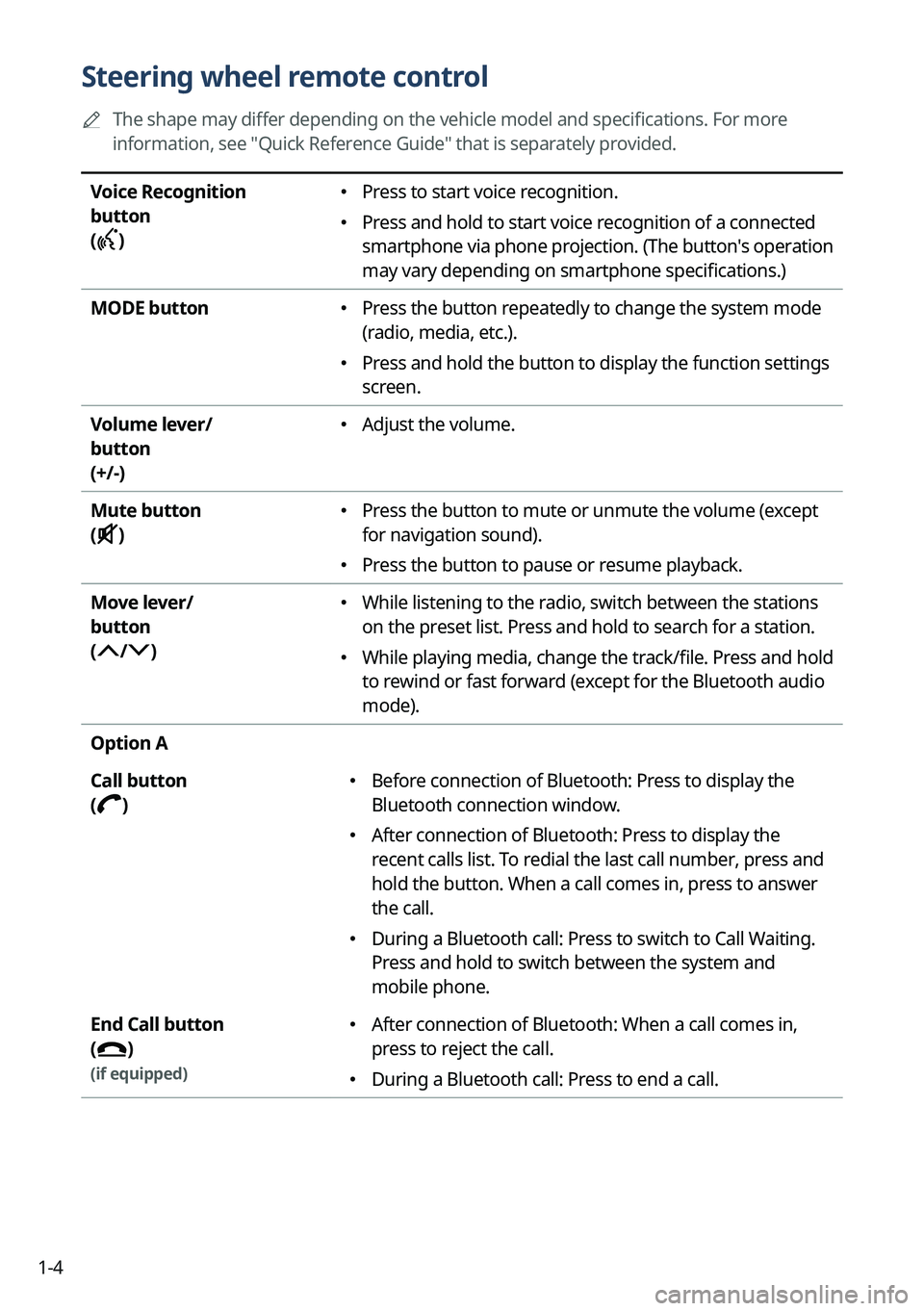 KIA SORENTO 2023  Navigation System Quick Reference Guide 1-4
Steering wheel remote control
	
A
The shape may differ depending on the vehicle model and specifications. For more 
information, see "Quick Reference Guide" that is separately provided.
Vo