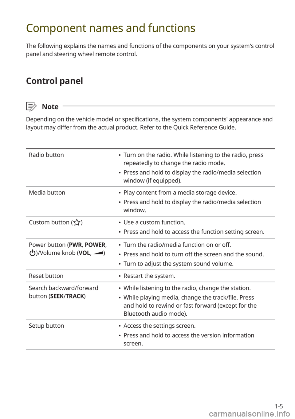 KIA SORENTO 2021 Quick Start Guide Base Audio 1-5
Component names and functions
The following explains the names and functions of the components on your system's control
panel and steering wheel remote control.
Control panel
\333Note
Depend KIA SORENTO 2021 Quick Start Guide Base Audio 1-5
Component names and functions
The following explains the names and functions of the components on your system's control
panel and steering wheel remote control.
Control panel
\333Note
Depend