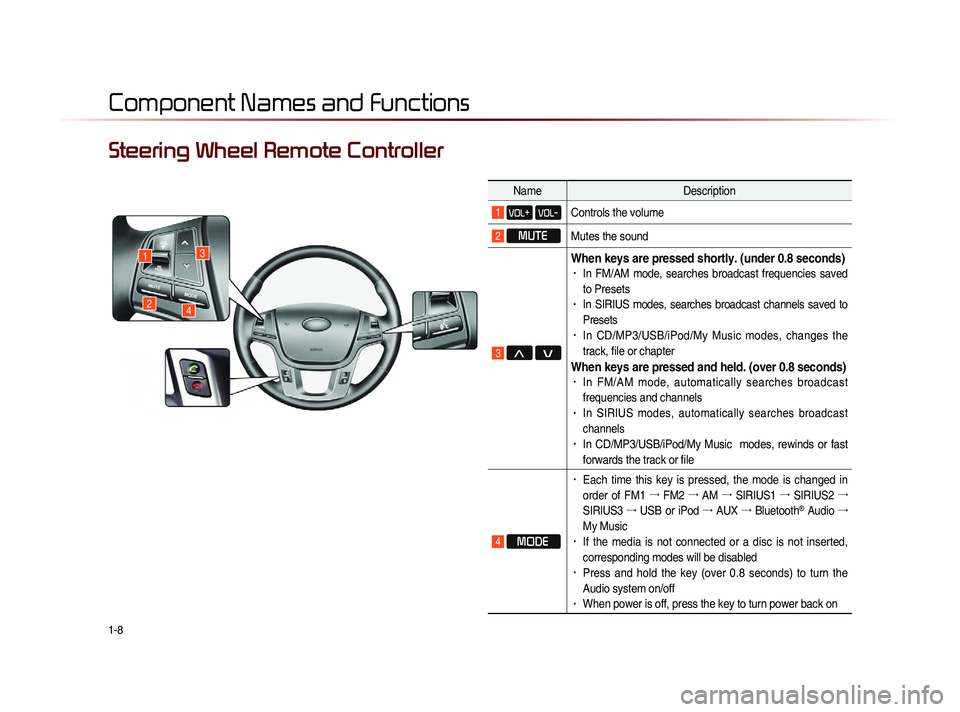 KIA SORENTO 2014  Navigation System Quick Reference Guide 1-8
Component Names and Functions
Steering Wheel Remote Controller
NameDescription 
1 VOL+ VOL-Controls the volume 
2 MUTE
Mutes the sound  
3 Λ V
When keys are pressed shortly. (under 0.8 seconds)
