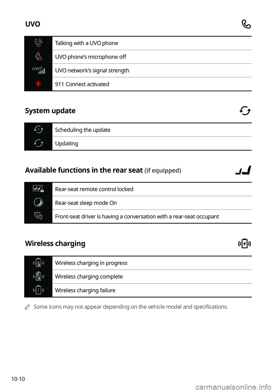 KIA SELTOS 2022  Navigation System Quick Reference Guide 10-10
UVO
Talking with a UVO phone
UVO phone's microphone off
UVO network's signal strength
911 Connect activated
System update
Scheduling the update
Updating
Available functions in the rear s