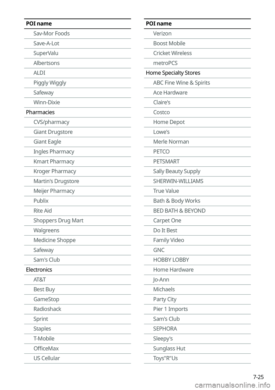 KIA NIRO PHEV 2023  Navigation System Quick Reference Guide 7-25
POI nameSav-Mor Foods
Save-A-Lot
SuperValu
Albertsons
ALDI
Piggly Wiggly
Safeway
Winn-Dixie
Pharmacies CVS/pharmacy
Giant Drugstore
Giant Eagle
Ingles Pharmacy
Kmart Pharmacy
Kroger Pharmacy
Mart