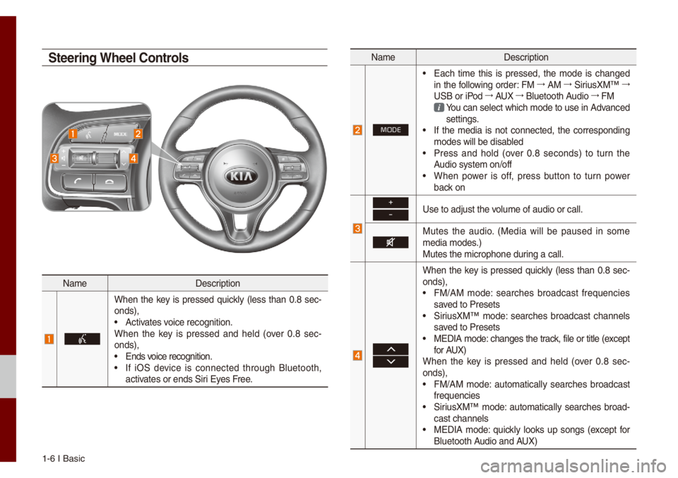 KIA NIRO PHEV 2021 Quick Start Guide Base Audio 1-6 I Basic
Na\feDescription
When the key is pressed quick\by (\bess than 0.8 sec-
onds),
• Activates voice recognition.
When the key is pressed and he\bd (over 0.8 sec -
onds),
KIA NIRO PHEV 2021 Quick Start Guide Base Audio 1-6 I Basic
Na\feDescription
When the key is pressed quick\by (\bess than 0.8 sec-
onds),
• Activates voice recognition.
When the key is pressed and he\bd (over 0.8 sec -
onds),