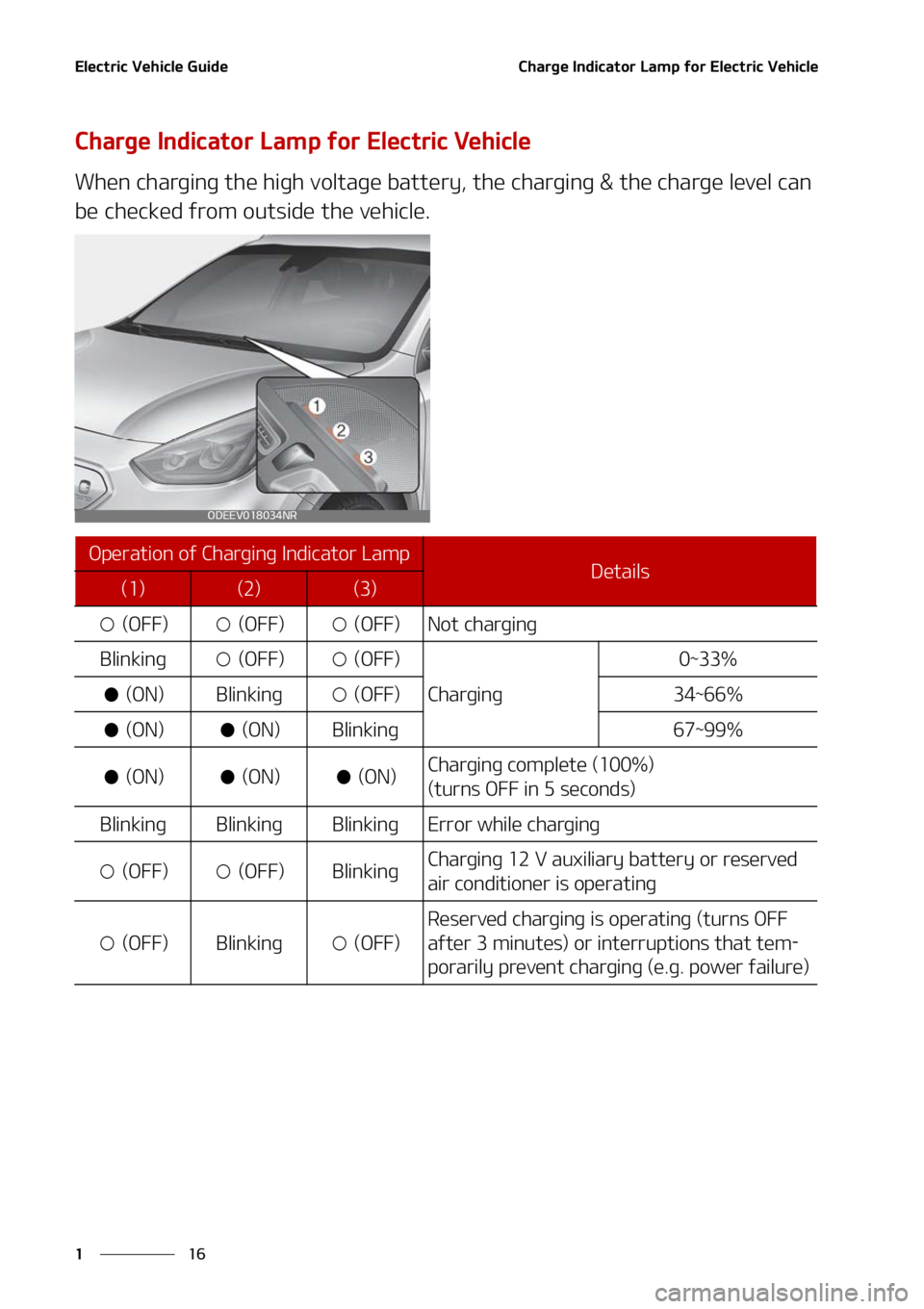 KIA NIRO EV 2022  Owners Manual �&�M�F�D�U�S�J�D��7�F�I�J�D�M�F��(�V�J�E�F
��
�
�$�I�B�S�H�F��*�O�E�J�D�B�U�P�S��-�B�N�Q��G�P�S��&�M�F�D�U�S�J�D��7�F�I�J�D�M�F
�$�I�B�S�H�F��*�O�E�J�D�B�U�P�S��-�B�N�Q��G�P�S��&�M�F�D�U
