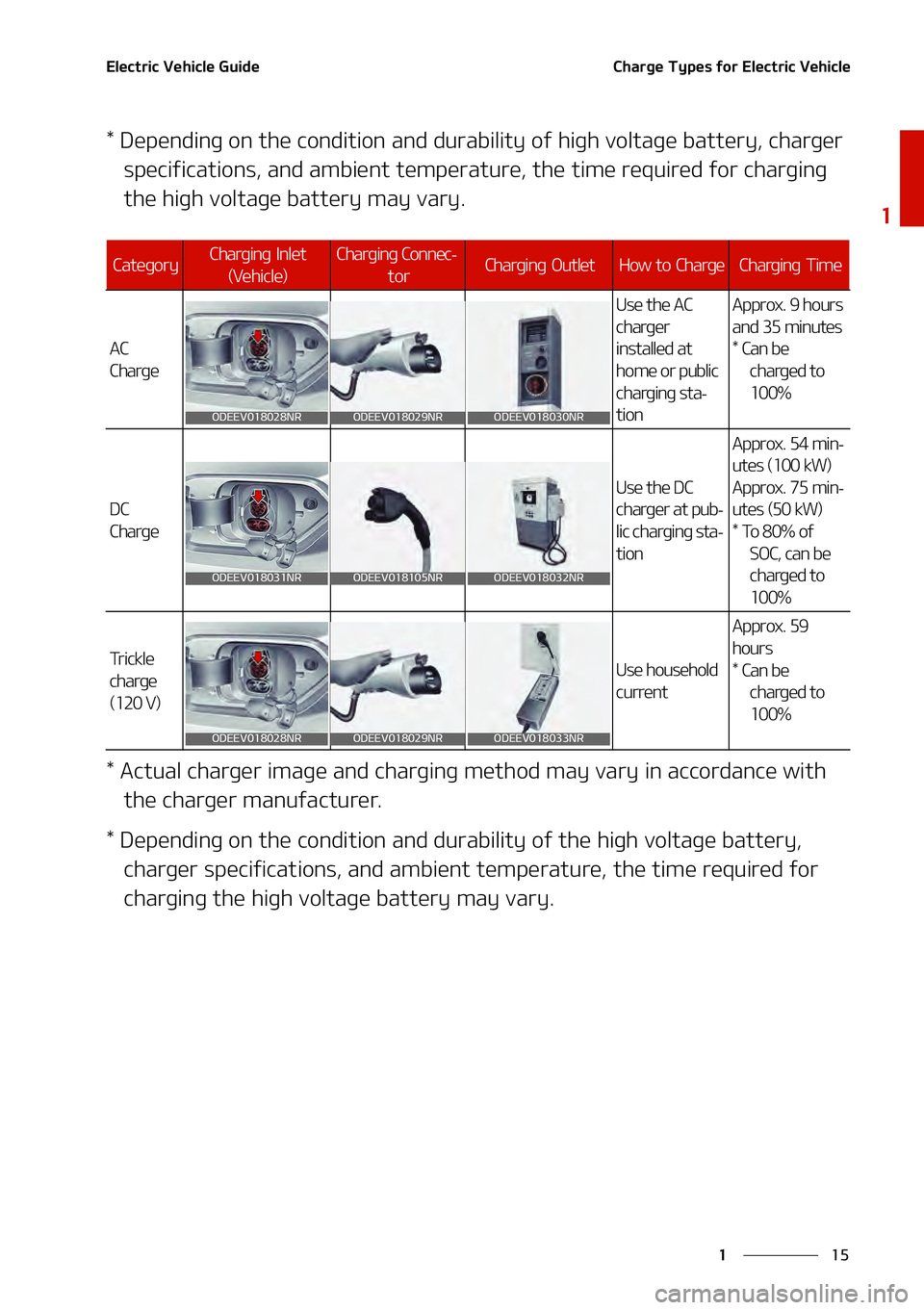 KIA NIRO EV 2021  Owners Manual ��
�
�
�&�M�F�D�U�S�J�D��7�F�I�J�D�M�F��(�V�J�E�F�$�I�B�S�H�F��5�Z�Q�F�T��G�P�S��&�M�F�D�U�S�J�D��7�F�I�J�D�M�F
���%�F�Q�F�O�E�J�O�H��P�O��U�I�F��D�P�O�E�J�U�J�P�O��B�O�E��E�V�S�B�C�J