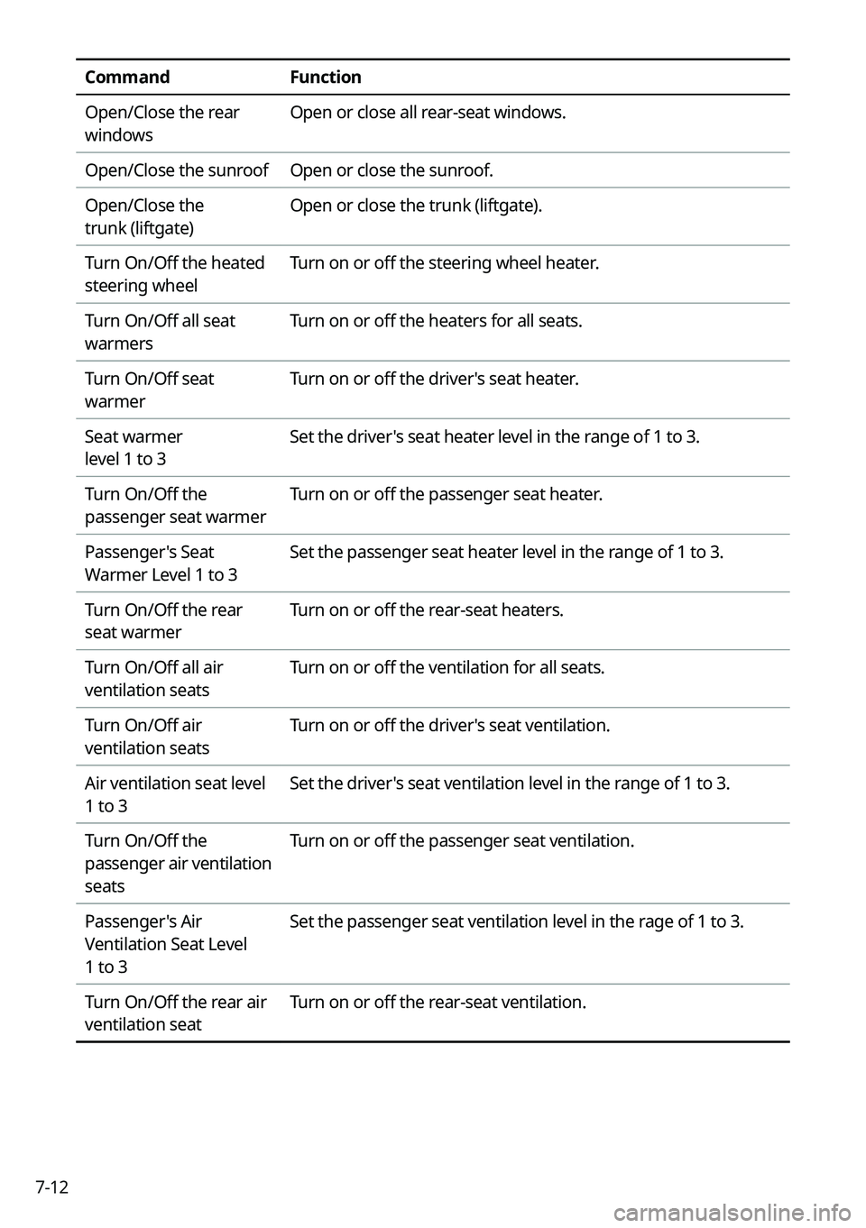 KIA NIRO 2022  Navigation System Quick Reference Guide 7-12
CommandFunction
Open/Close the rear 
windows Open or close all rear-seat windows.
Open/Close the sunroof Open or close the sunroof.
Open/Close the  
trunk (liftgate) Open or close the trunk (lift