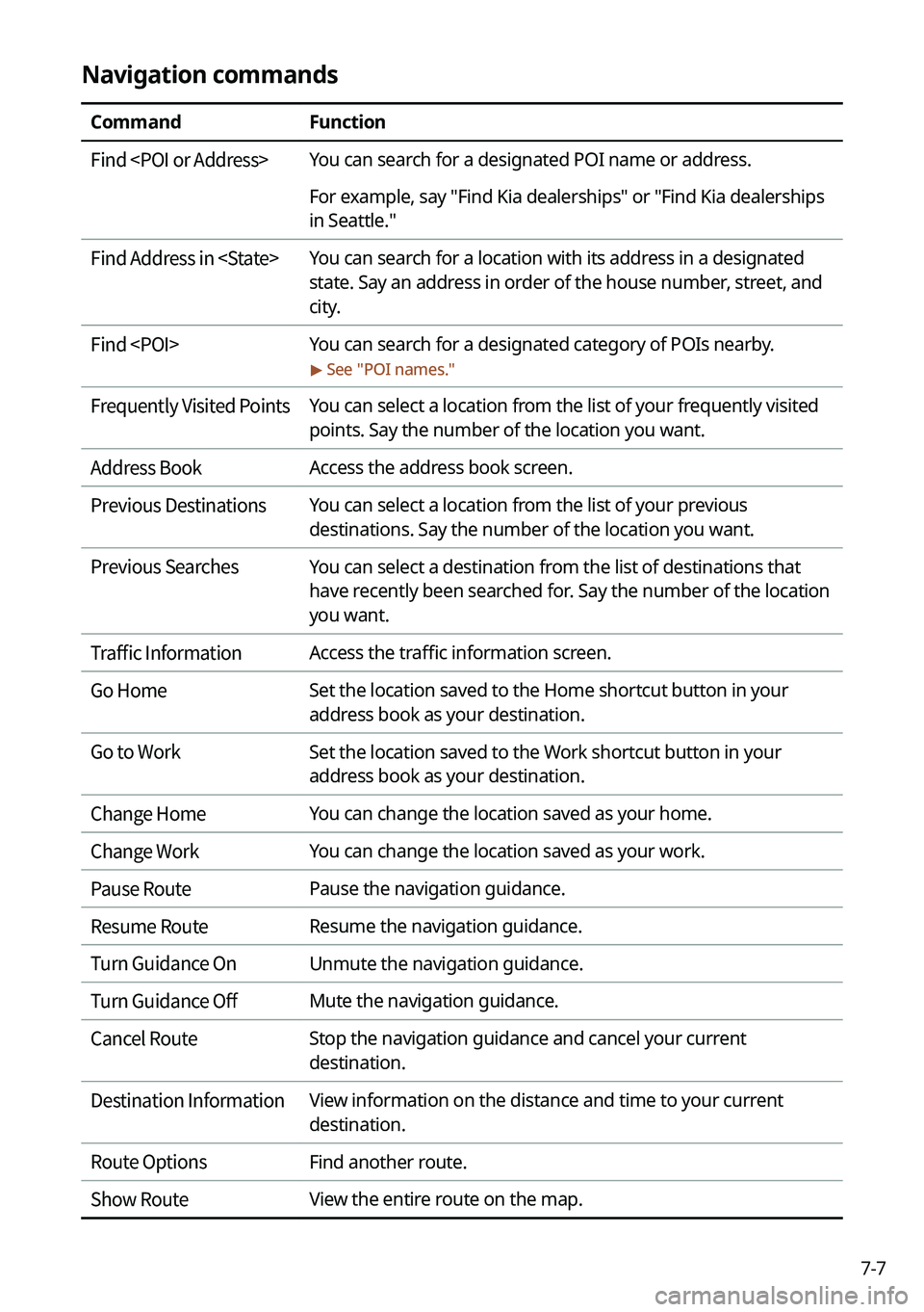KIA NIRO 2021 Navigation System Quick Reference Guide 7-7
Navigation commands
CommandFunction
Find <POI or Address> You can search for a designated POI name or address.
For example, say "Find Kia dealerships" or "Find Kia dealerships
in Seat KIA NIRO 2021 Navigation System Quick Reference Guide 7-7
Navigation commands
CommandFunction
Find <POI or Address> You can search for a designated POI name or address.
For example, say "Find Kia dealerships" or "Find Kia dealerships
in Seat