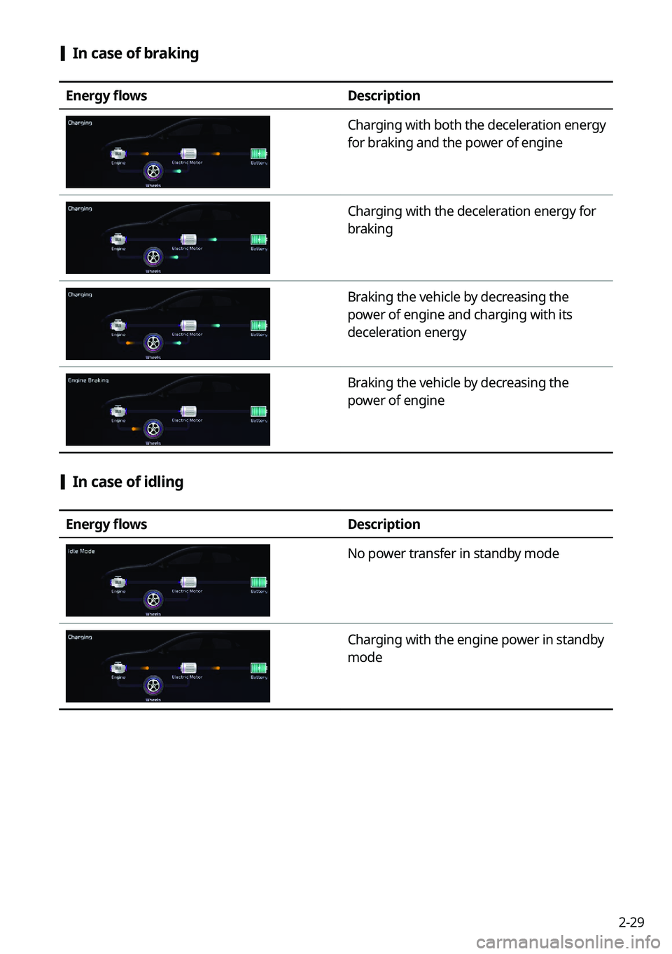 KIA NIRO 2021  Navigation System Quick Reference Guide 2-29
 [In case of braking
Energy flows
Description
Charging with both the deceleration energy 
for braking and the power of engine
Charging with the deceleration energy for 
braking
Braking the vehicl