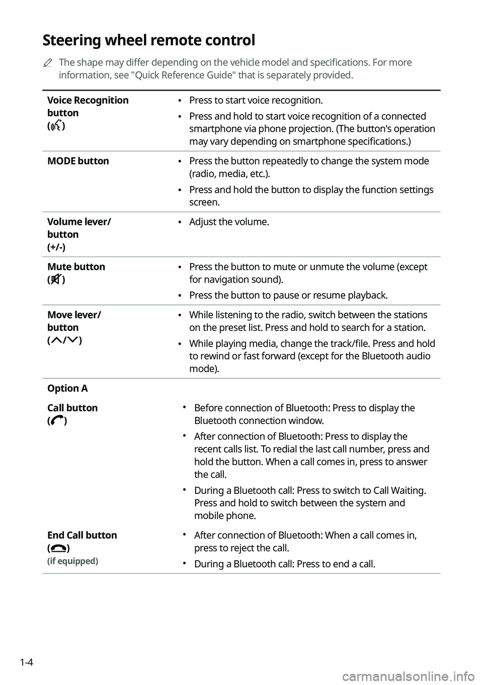 KIA K5 2023  Navigation System Quick Reference Guide 1-4
Steering wheel remote control
	
A
The shape may differ depending on the vehicle model and specifications. For more 
information, see "Quick Reference Guide" that is separately provided.
Vo