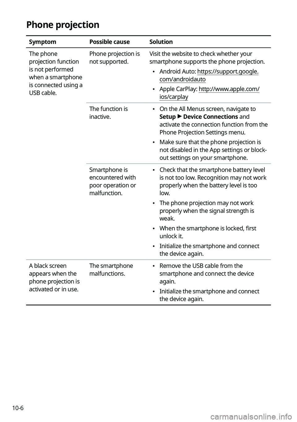 KIA K5 2023  Navigation System Quick Reference Guide 10-6
Phone projection
SymptomPossible causeSolution
The phone 
projection function 
is not performed 
when a smartphone 
is connected using a 
USB cable. Phone projection is 
not supported.
Visit the 