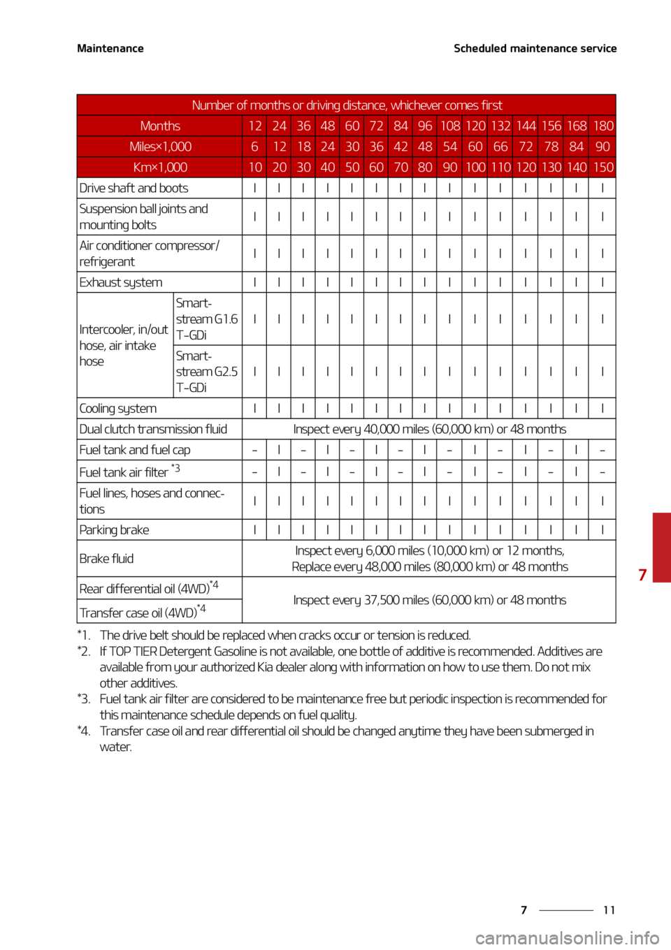 KIA FORTE 2021  Owners Manual ��
�
�
�.�B�J�O�U�F�O�B�O�D�F�4�D�I�F�E�V�M�F�E��N�B�J�O�U�F�O�B�O�D�F��T�F�S�W�J�D�F
�%�S�J�W�F��T�I�B�G�U��B�O�E��C�P�P�U�T�*�*�*�*�*�*�*�*�*�*�*�*�*�*�*
�4�V�T�Q�F�O�T�J�P�O��C�B�M�M��K�