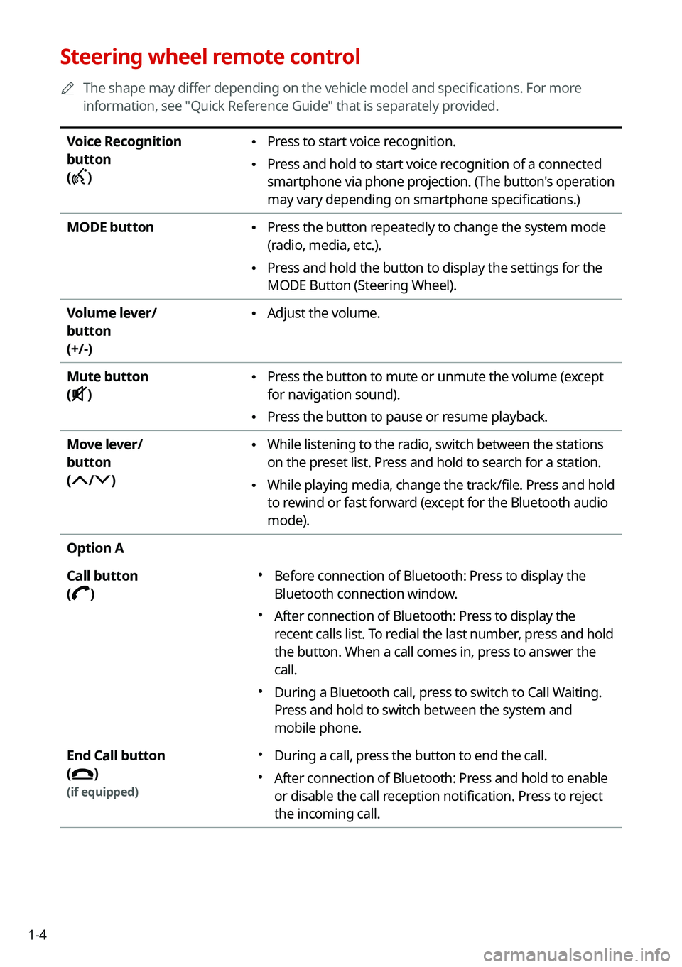 KIA CARNIVAL 2022  Navigation System Quick Reference Guide 1-4
Steering wheel remote control
	
A
The shape may differ depending on the vehicle model and specifications. For more 
information, see "Quick Reference Guide" that is separately provided.
Vo